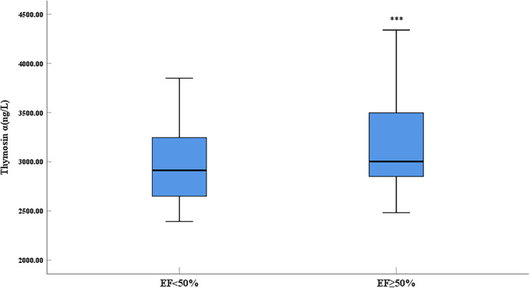 Expression levels of thymosin α1 in acute myocardial infarction patients and its correlation to cardiac function.