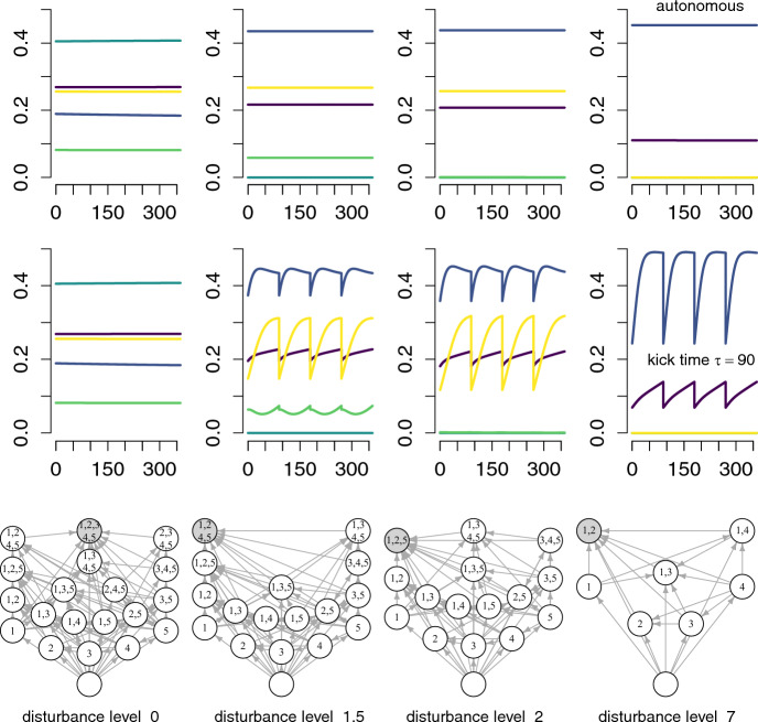 Coexistence and extinction in flow-kick systems: An invasion growth rate approach.