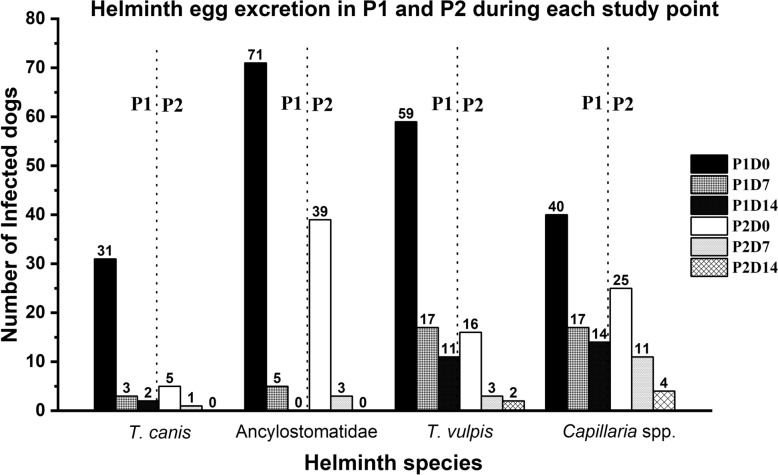 Field efficacy of Febantel, Pyrantel embonate and Praziquantel (Drontal® Tasty) against naturally acquired intestinal helminths of hunting dogs in southern Italy.