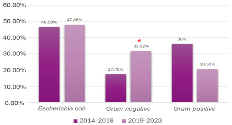 Prevalence and Antimicrobial Resistance Trends of Canine Uropathogens in a Veterinary Teaching Hospital in Northern Italy: A 10-Year Retrospective Study (2014-2023).