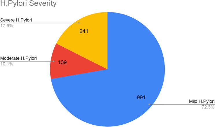 Epidemiological and histopathological spectrum of gastrointestinal tract disorders: a decade of records from the UAE.
