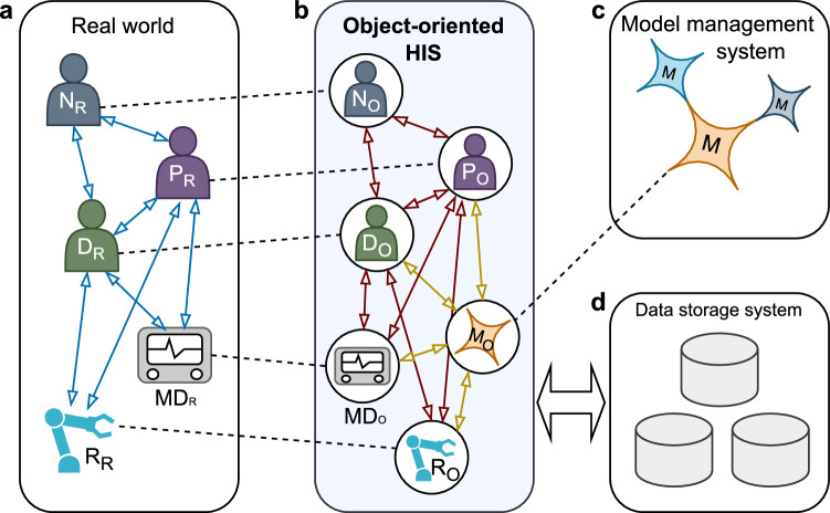 Bridging the gap between models and reality: development of a research environment for an object-oriented hospital information system to integrate artificial intelligence and robotics into clinical practice.