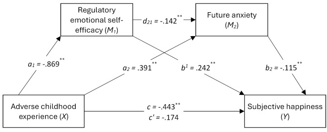 The effects of adverse childhood experiences on subjective happiness: the serial mediation role of regulatory emotional self-efficacy and future anxiety.
