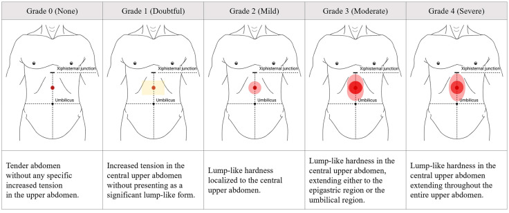 A Pilot Analysis of Bioparameters in Patients with Dyspepsia Accompanied by Abdominal Hardness: An Exploration of <i>Damjeok</i> Syndrome Rooted in Traditional Medicine.