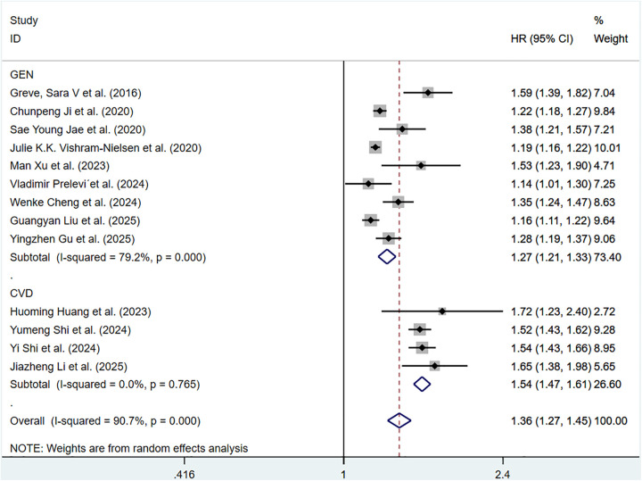 Association of estimated pulse wave velocity with cardiovascular disease outcomes and all-cause death-a systematic review and meta-analysis.