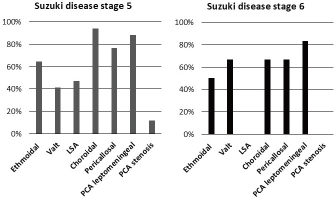 Incidence and Clinical Characteristics of Moyamoya Disease in Advanced Suzuki Disease Stages.
