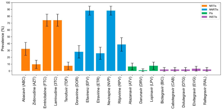 Clinical, Psychosocial, and Structural Factors Associated with the Detection of HIV Drug Resistance in Children Living with HIV in Kisumu, Kenya: Secondary Analysis of Data from the Opt4Kids Study.
