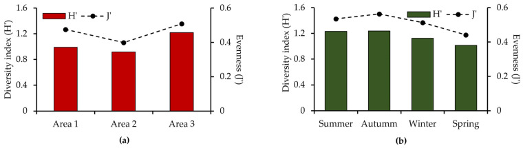Decapod Crustaceans in a Transitional River System: Insights from the Ribeira de Iguape Ecoregion, Brazil.