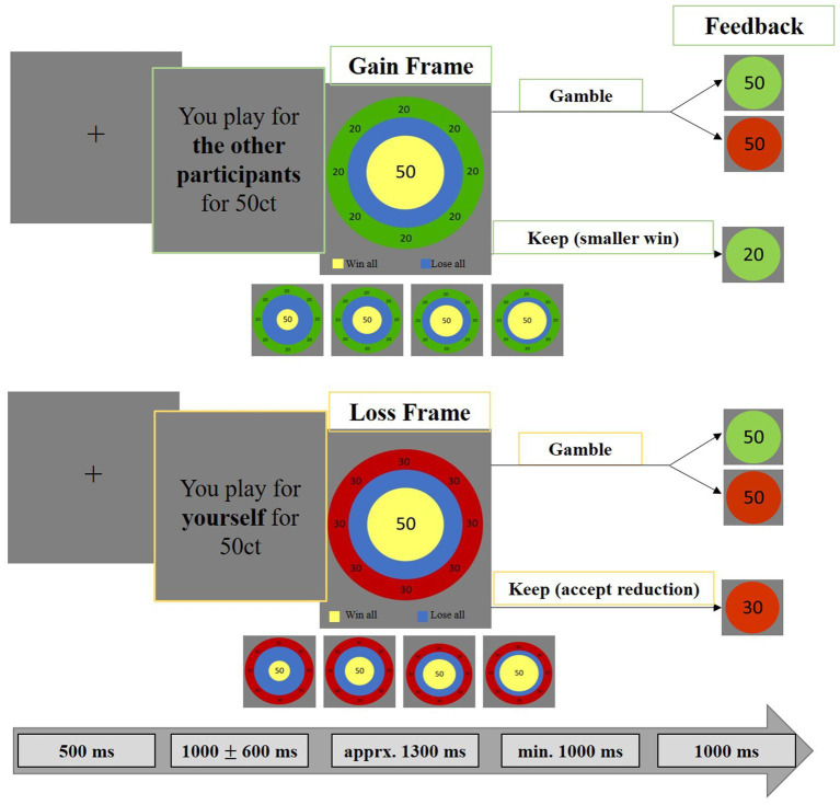 Self-referencing versus other-referencing in gambling: effects of vmPFC stimulation on decision-making and feedback processing.