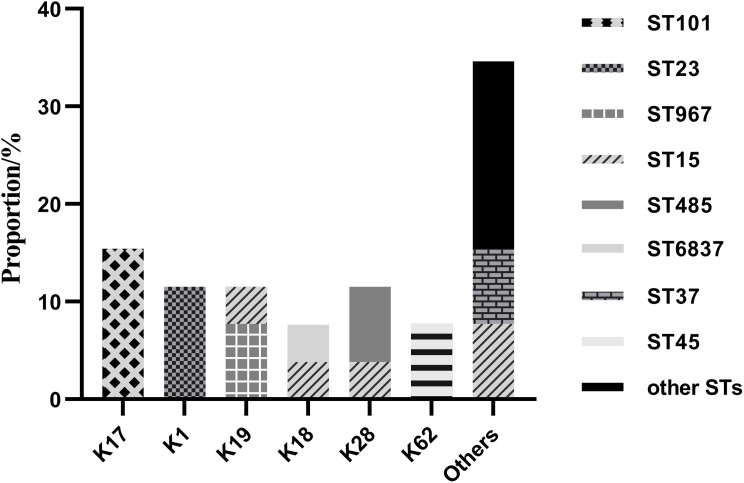 Extended-Spectrum β-Lactamase-Producing <i>Klebsiella pneumoniae</i> in Southwest China: Molecular Characteristics and Risk Factors of Bloodstream Infections.