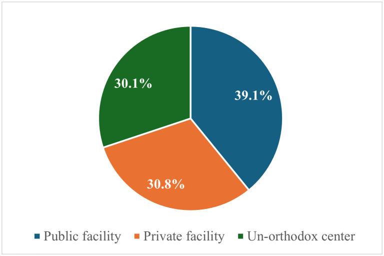Patterns of utilization and determinants of maternal health services among women residing in low-income communities in Lagos State, Nigeria.
