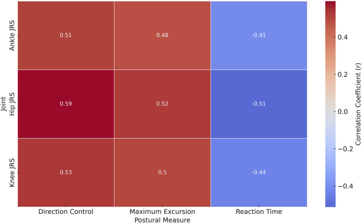 Joint-level proprioceptive deficits and postural instability in Fibromyalgia: a biomechanical assessment using digital inclinometry and dynamic posturography.