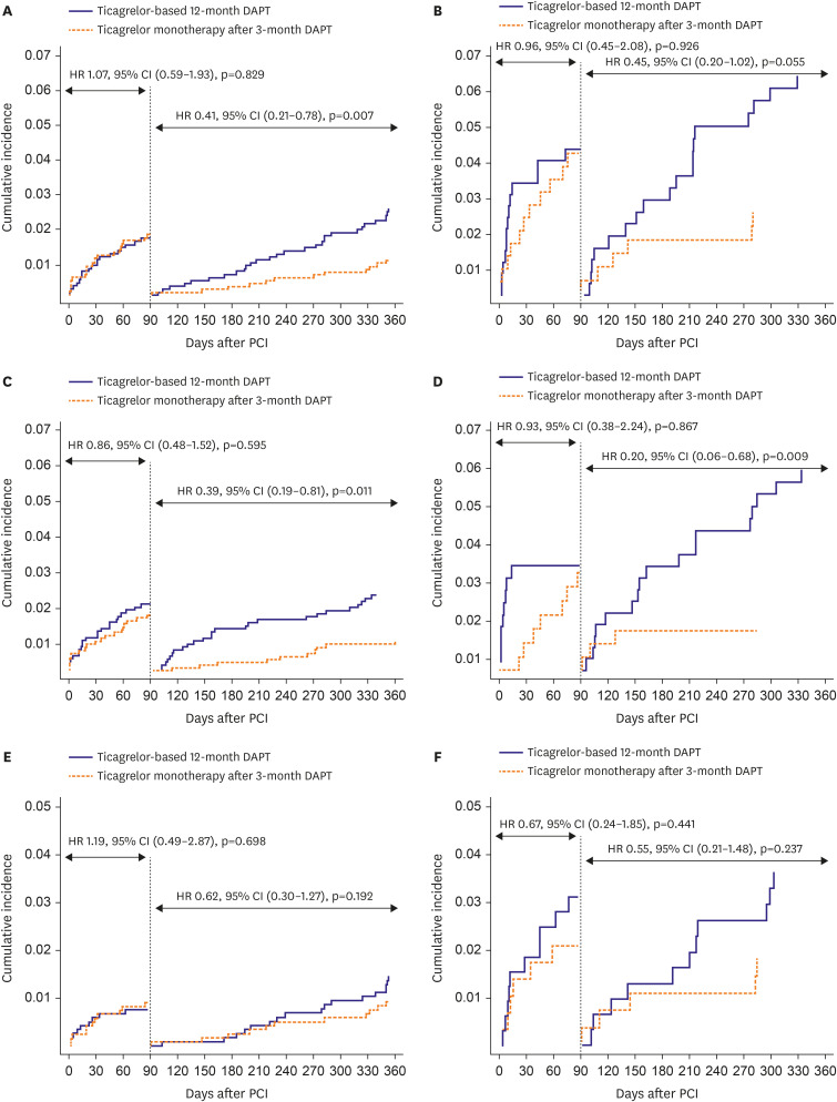 Ticagrelor Monotherapy <i>vs.</i> Ticagrelor With Aspirin in Bleeding and Cardiovascular Events in Acute Coronary Syndrome Patients According to Renal Function: The Subanalysis From the TICO Trial.