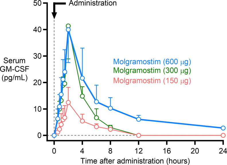Pharmacokinetics and pharmacodynamics of inhaled molgramostim in healthy people.