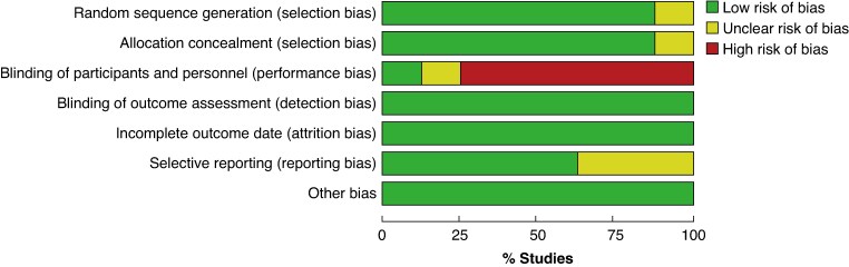 Effect of prehabilitation on postoperative outcomes in patients with upper gastrointestinal tract cancer: meta-analysis.