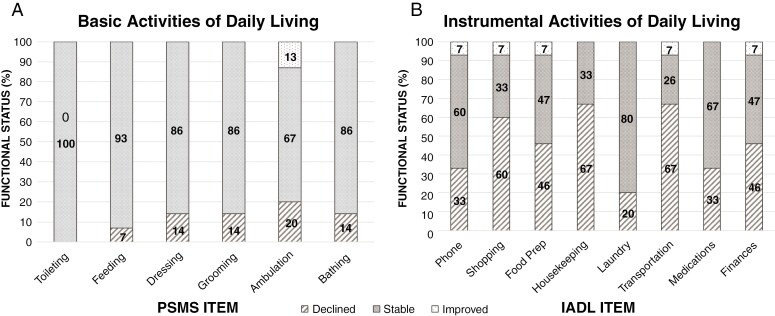 Changes in functional connectivity are associated with functional independence in the early postoperative period following awake surgical resection of language-eloquent glioma.