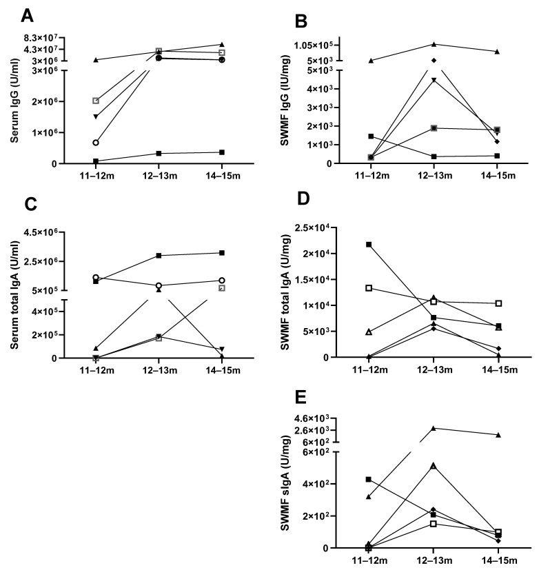 Impact of COVID-19 on Mucosal Immunity and Antibody Responses in COVID Vaccinees.