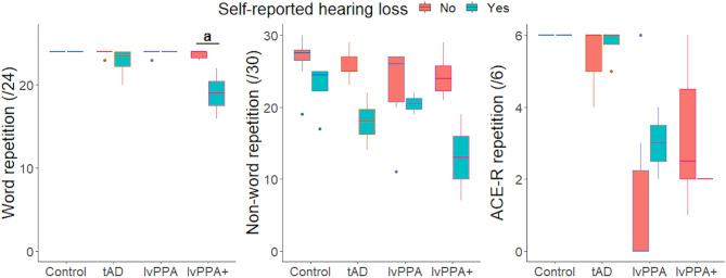 Disentangling phonology from phonological short-term memory in Alzheimer's disease phenotypes.
