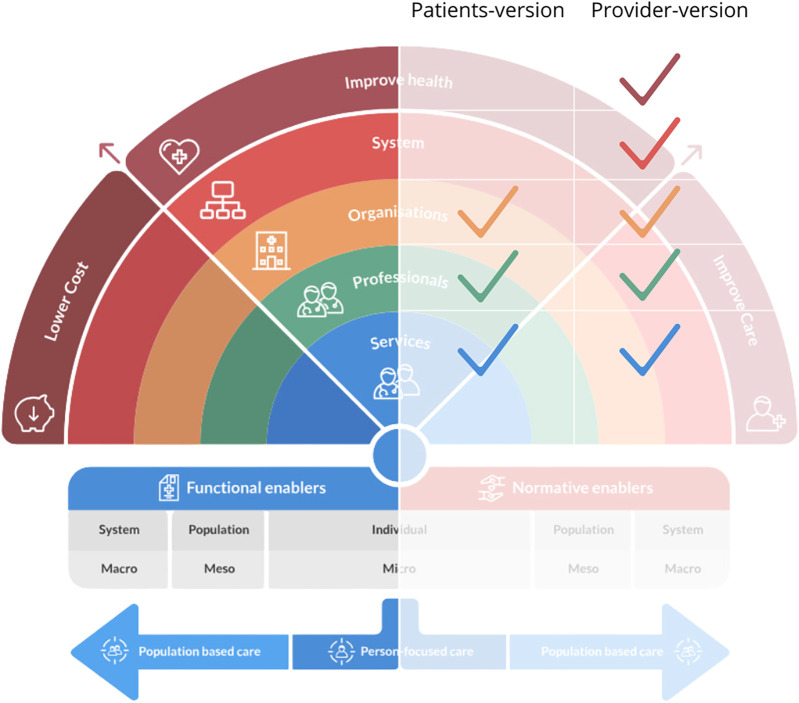 Measuring person-centered integrated care for people living with mild to moderate chronic kidney disease and multimorbidity: a cross-sectional survey.