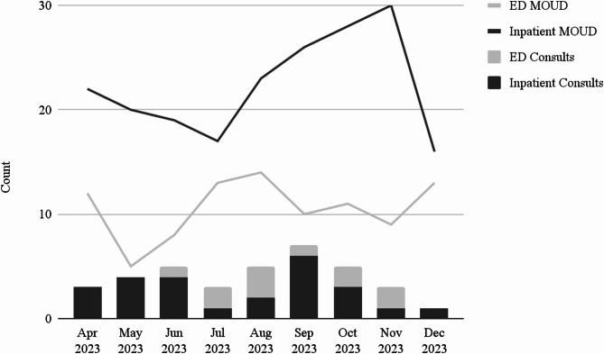 Creation of a telehealth addiction consultation service at a rural hospital: a case study.
