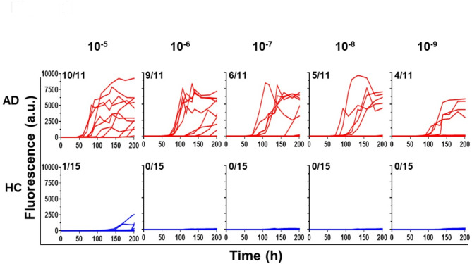 Design and application of a Tau seed amplification assay for screening inhibitors of Tau seeding.
