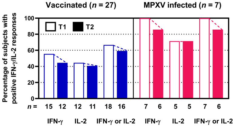 Long-Term Follow-Up of T Cell Immunity Against <i>Orthopoxviruses</i> in People Living with HIV After Vaccination and Natural Monkeypox Virus Infection.