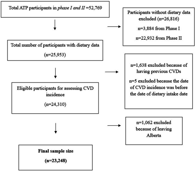 The association of healthy eating index score and n-3 fatty acid intake with cardiovascular diseases incidence and lipid biomarkers in Alberta's tomorrow project cohort.