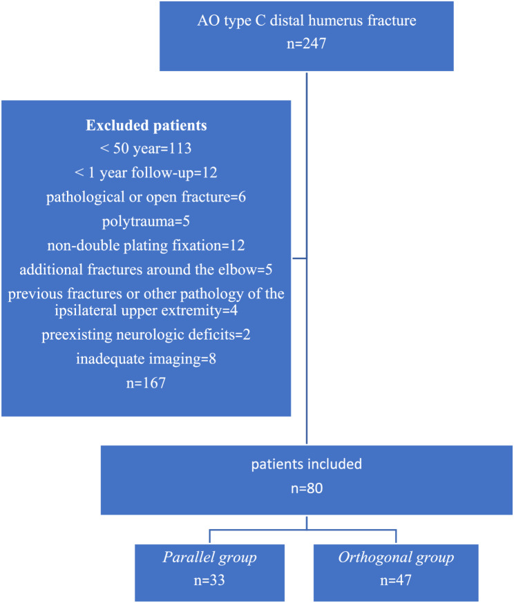 Comparison of parallel and orthogonal plating techniques and the predictive role of Hounsfield unit values in AO/OTA type 13-C distal humerus fractures in patients over 50.