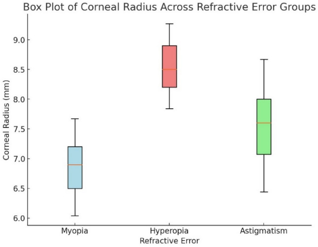 Correlation between refractive errors and ocular biometric parameters at Al-Mustaqbal University, Iraq.