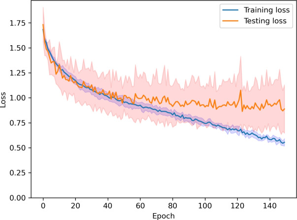 Exploratory analysis and framework for tissue classification based on vibroacoustic signals from needle-tissue interaction.