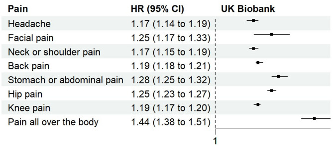 Chronic pain and incident hypertension: an observational study of 0.4 million adults.