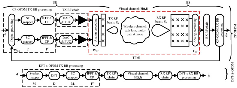 AI-Assisted Dynamic Port and Waveform Switching for Enhancing UL Coverage in 5G NR.