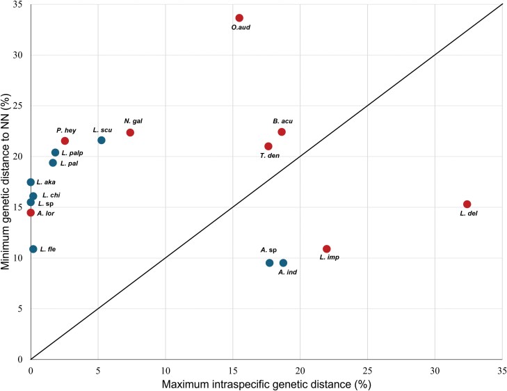 Molecular species delimitation analysis of Leptotrombidium spp. and other chigger species parasitizing birds in Malaysia.
