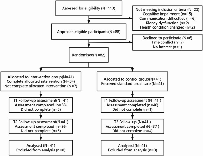 Effectiveness of an intervention based on Cox's interaction model of client health behavior for reducing symptom burden among post-stroke patients: a randomized controlled trial.