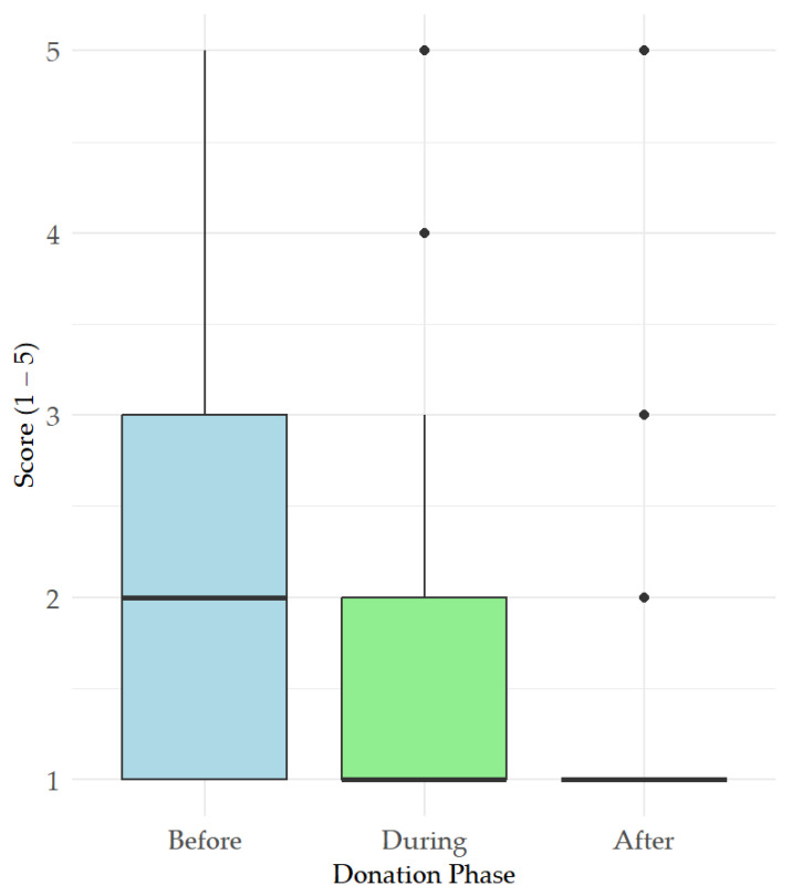 Insights into the Canine Blood Donor Experience: A Multicenter Study on Physiological and Behavioral Changes.