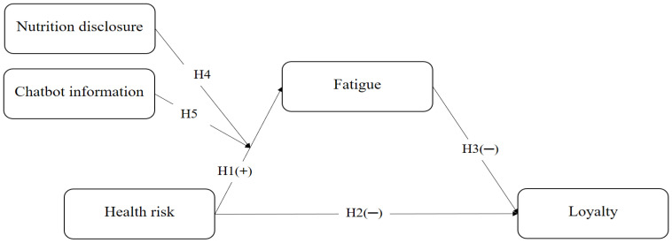 Health Risks, Fatigue, and Loyalty in Food Delivery Apps: The Moderating Power of Nutrition Disclosure and Chatbots.