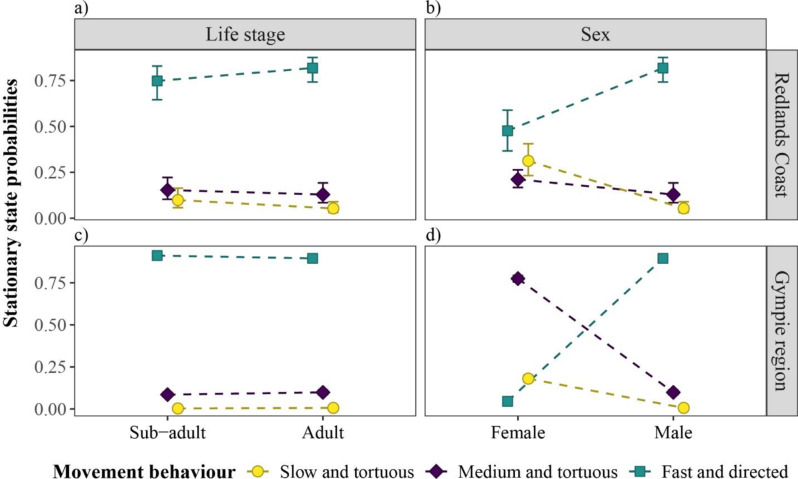 Effects of urbanisation on the movements of an arboreal specialist using hidden Markov models.