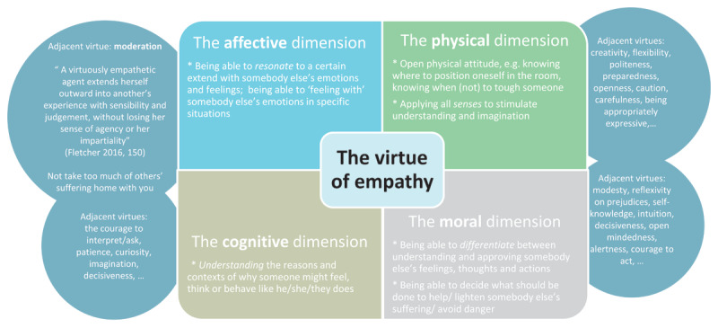 In the Spirit of Art. Transdisciplinary Education on Empathy as a Virtue for Master's Students in Medicine.