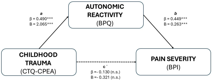 Autonomic Dysregulation Mediates the Association Between Childhood Trauma and Pain Severity: Evidence from a Mediation Model.