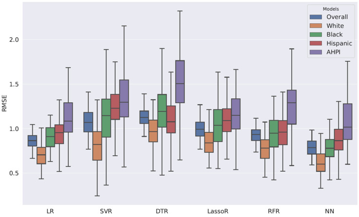 Race-Specific Impact of Telehealth Advance Care Planning on Cost of Dementia: A Cost Prediction Study.