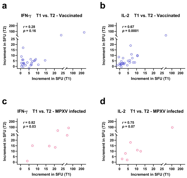 Long-Term Follow-Up of T Cell Immunity Against <i>Orthopoxviruses</i> in People Living with HIV After Vaccination and Natural Monkeypox Virus Infection.