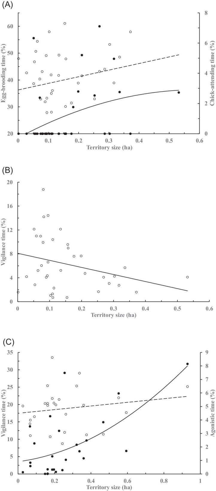 Sexually Different Parental Inputs in Pheasant-tailed Jacanas and the Correlates with Brood Success.