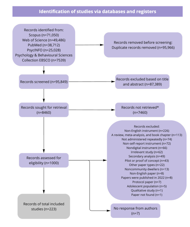 Toward Digital Self-Monitoring of Mental Health in the General Population: Scoping Review of Existing Approaches to Self-Report Measurement.