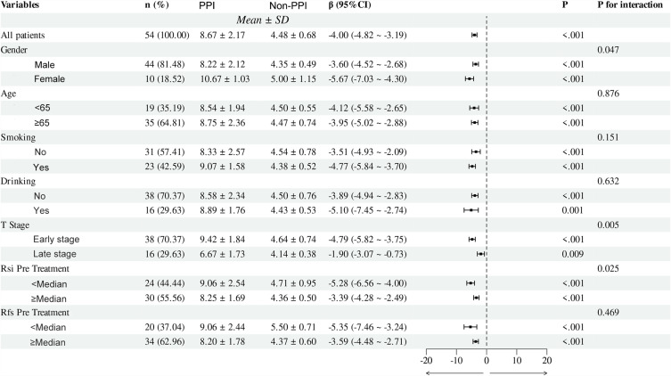 Proton Pump Inhibitor Therapy Reduces Granulation Tissue Duration Following Laryngeal Cancer Surgery: A Retrospective Cohort Study.