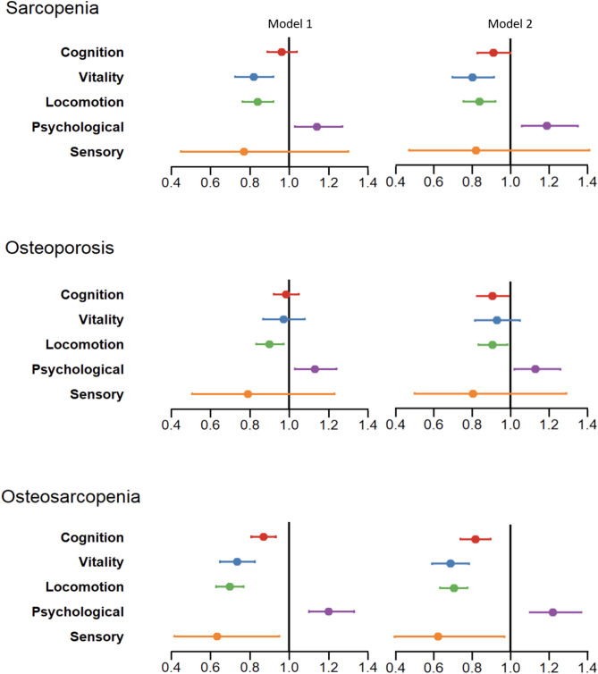 New indicators related to the osteosarcopenia in the elderly: assessment of intrinsic capacity.