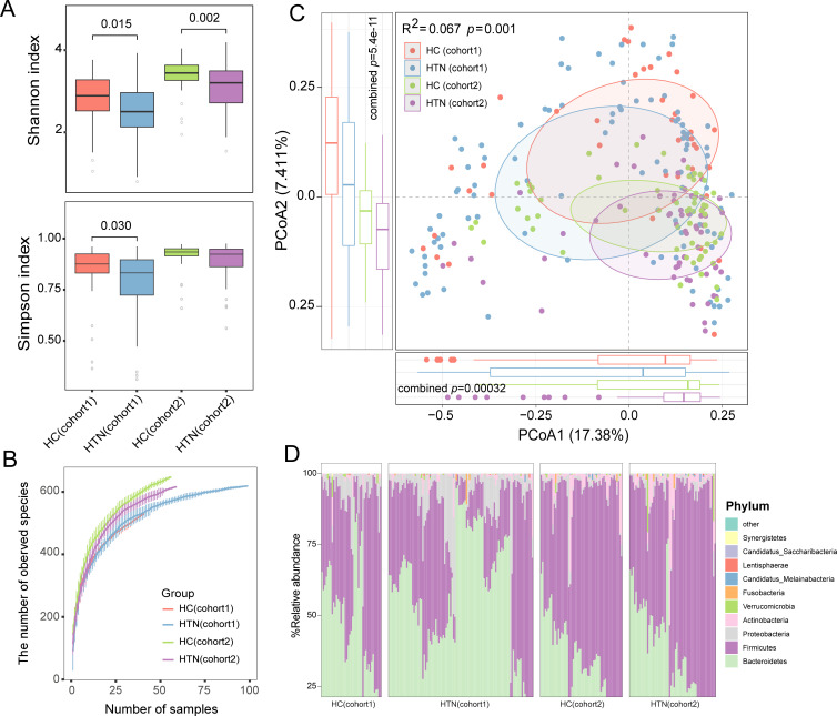 Cross-cohort microbiome-wide study reveals consistent alterations in the gut bacteriome, but not the gut mycobiome, in patients with hypertension.