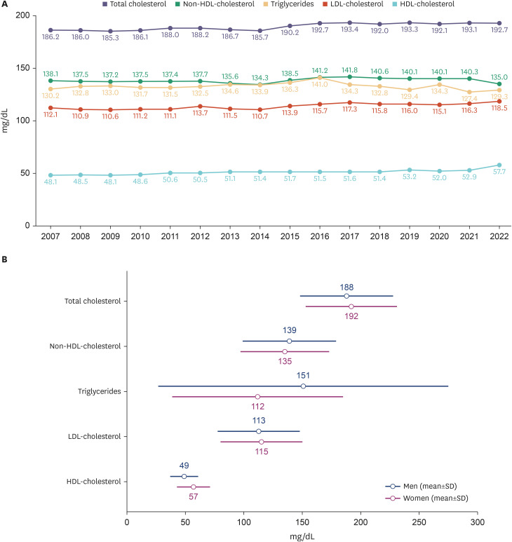 Dyslipidemia Fact Sheet in South Korea, 2024.