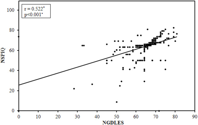 How NGDLES affect nursing students' empowering outcomes and professional identity: a cross-sectional study.