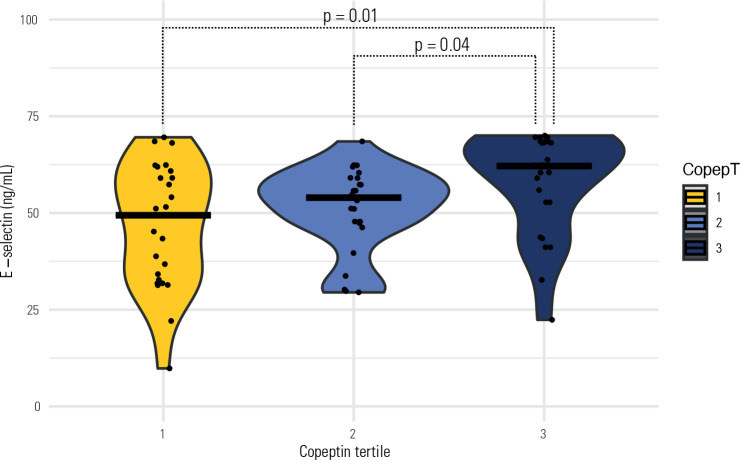 Association of copeptin levels in the postpartum period with gestational diabetes.