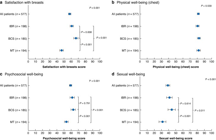 Breast satisfaction and health-related quality of life following total mastectomy, breast-conserving surgery, or immediate breast reconstruction in Japanese patients with breast cancer: multicentre cross-sectional controlled study (Reborn).